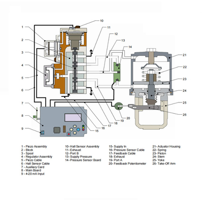 520MD Πνευματική συσκευή θέσης βαλβίδας Flowserve Positioner με βαλβίδα ελέγχου και ενεργοποιητή της μάρκας Chinse
