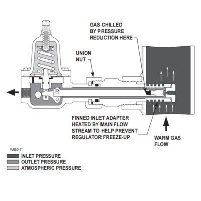 Ρυθμιστές μείωσης πίεσης αέρα προπανίου High Pressure Fisher 1305 1305C 1305D για τοποθέτηση σε βάση