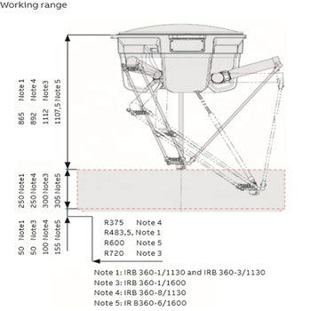 Ελαφρύς βραχίονας ABB IRB 360-1/1130 ρομπότ ωφέλιμων φορτίων βραχίονας ρομπότ 4 άξονα για τη χρήση επιλογής και συσκευασίας του βραχίονα ρομπότ