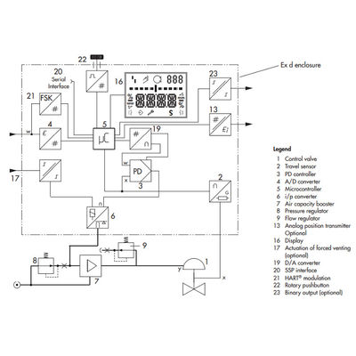 Positioner 3731-3 Samson με την ανατροφοδότηση Electropneumatic Positioner ως Positioner βαλβίδων εργασία με τις βαλβίδες